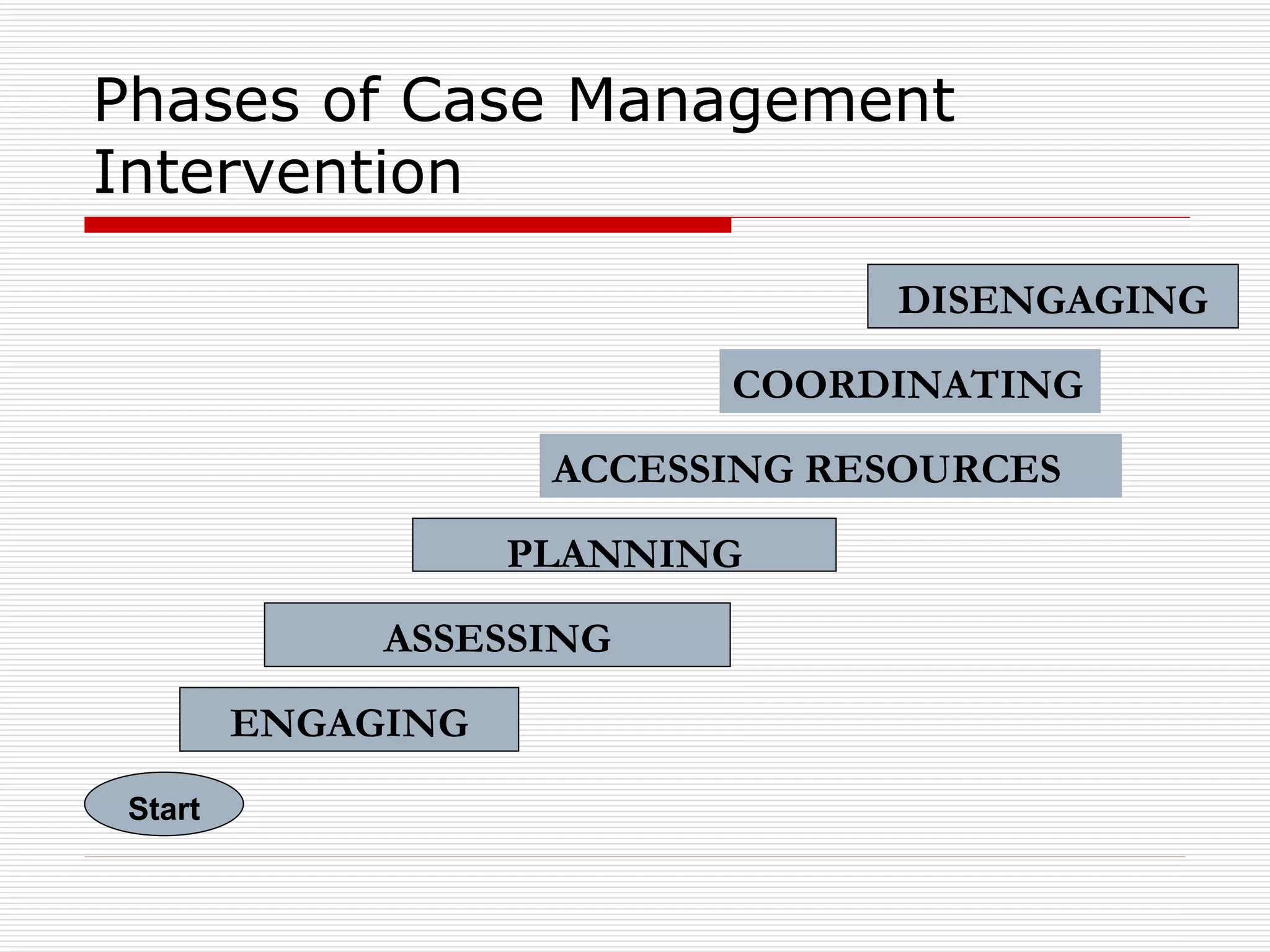 Phases of Case Management Intervention Start ENGAGING ASSESSING PLANNING ACCESSING RESOURCES COORDINATING DISENGAGING 