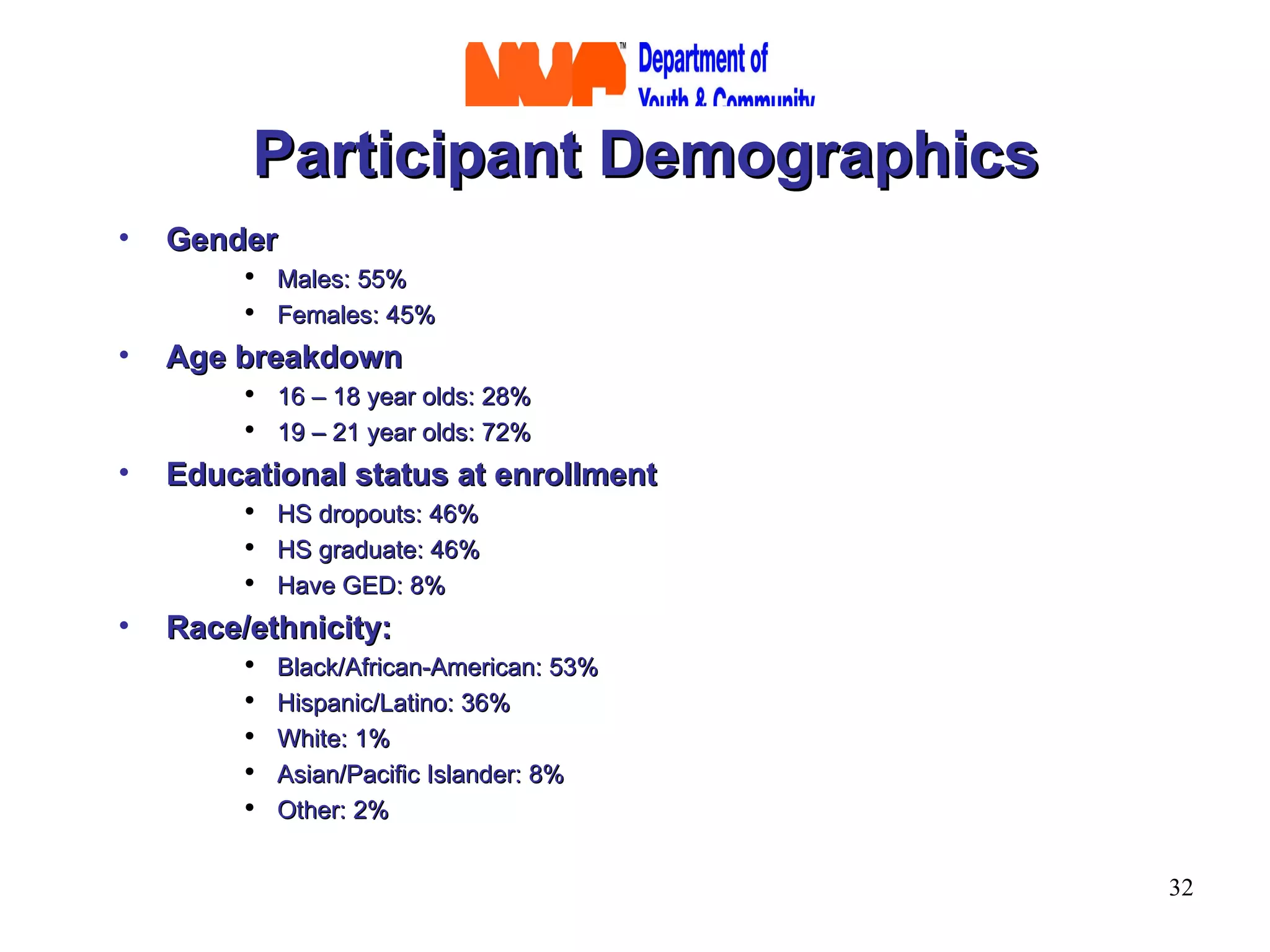 Participant Demographics Gender Males: 55%  Females: 45% Age breakdown 16 – 18 year olds: 28%  19 – 21 year olds: 72% Educational status at enrollment HS dropouts: 46% HS graduate: 46% Have GED: 8%  Race/ethnicity: Black/African-American: 53%  Hispanic/Latino: 36% White: 1% Asian/Pacific Islander: 8% Other: 2% 