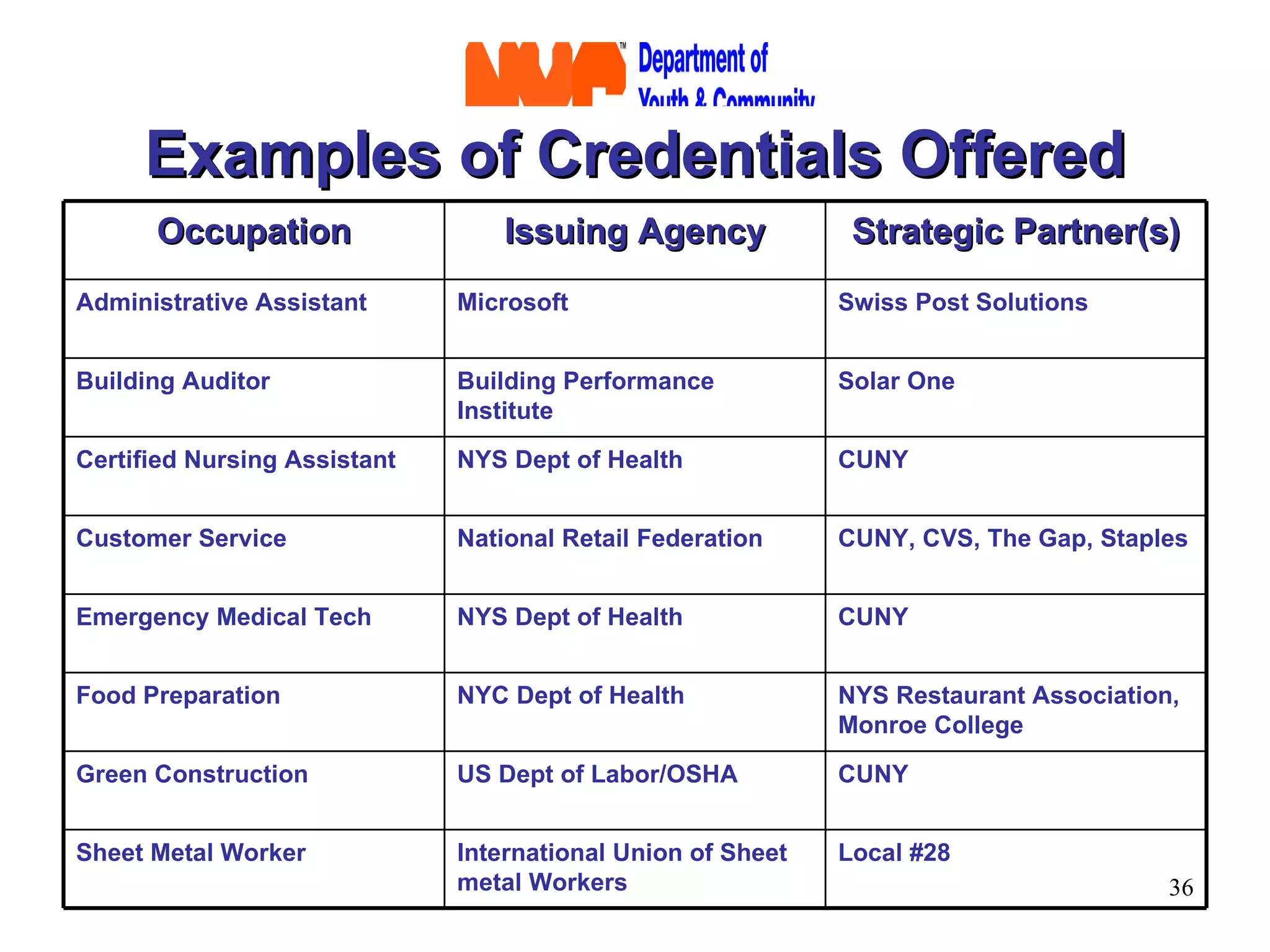Examples of Credentials Offered CUNY NYS Dept of Health Certified Nursing Assistant Swiss Post Solutions Microsoft Administrative Assistant Solar One Building Performance Institute Building Auditor Local #28 International Union of Sheet metal Workers Sheet Metal Worker CUNY US Dept of Labor/OSHA Green Construction NYS Restaurant Association, Monroe College NYC Dept of Health Food Preparation CUNY NYS Dept of Health Emergency Medical Tech CUNY, CVS, The Gap, Staples National Retail Federation Customer Service Strategic Partner(s) Issuing Agency Occupation 