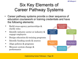 Career pathway systems provide a clear sequence of education coursework or training credentials and have the following elements: Six Key Elements of Career Pathway Systems Implementing Career Pathways  ♦  Page  Build cross-agency partnerships & clarify roles Identify industry sector or industry & engage employers Design education & training programs Identify funding needs & sources Align policies & programs Measure system change & performance 
