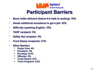 Participant Barriers Basic skills deficient (below 9.0 math & reading): 76% Needs additional assistance to get a job: 25% Difficulty speaking English: 10% TANF recipient: 5% Safety Net recipient: 3% Food Stamp recipients: 21% Other Barriers  Foster Care: 4% Homeless: 5% Runaway: 0.5% Offender: 2% Youth Parent: 21% Youth Pregnant: 0.5% 