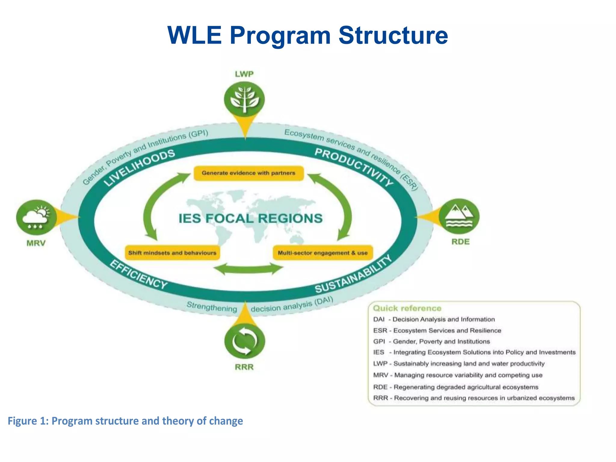 WLE Program Structure
decision-making tools to assess the power and benefits that women and marginalized groups receive
from natural resource management. Finally, the flagships integrate around WLE’s core concepts of
sustainable intensification: livelihoods, productivity, efficiency and sustainability.
Figure 1: Program structure and theory of change
 