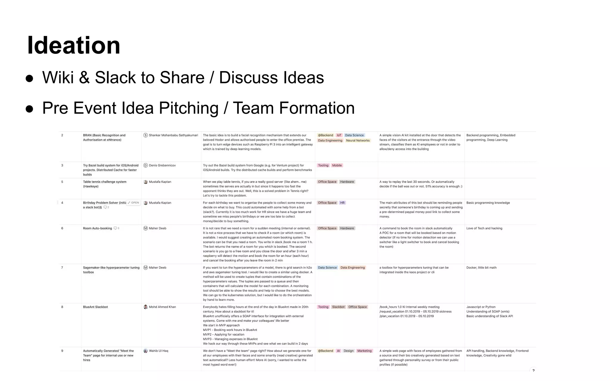 Ideation
● Wiki & Slack to Share / Discuss Ideas
● Pre Event Idea Pitching / Team Formation
 