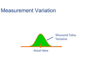 Measurement Variation
Actual Value
Measured Value
Variation
 