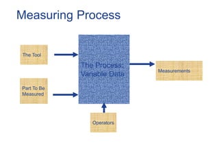 Measuring Process
The Process:
Variable Data
Operators
The Tool
Part To Be
Measured
Measurements
 