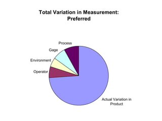 Total Variation in Measurement:
Preferred
Actual Variation in
Product
Operator
Environment
Gage
Process
 