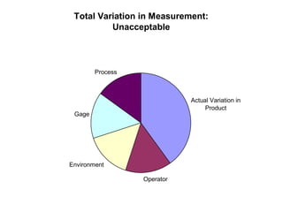 Total Variation in Measurement:
Unacceptable
Actual Variation in
Product
Operator
Environment
Gage
Process
 