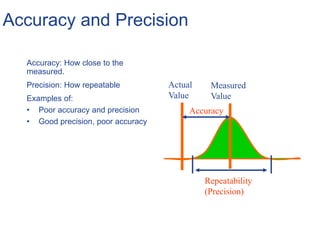 Accuracy and Precision
Accuracy: How close to the
measured.
Precision: How repeatable
Examples of:
• Poor accuracy and precision
• Good precision, poor accuracy
Actual
Value
Measured
Value
Accuracy
Repeatability
(Precision)
 