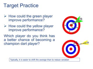 Target Practice
 How could the green player
improve performance?
 How could the yellow player
improve performance?
Which player do you think has
a better chance of becoming a
champion dart player?
Typically, it is easier to shift the average than to reduce variation
 