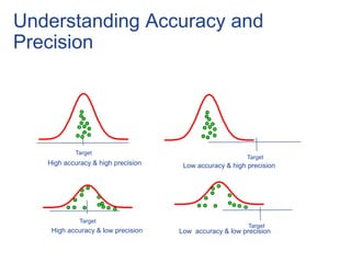 Understanding Accuracy and
Precision
Target
Target
Target
Target
High accuracy & high precision Low accuracy & high precision
High accuracy & low precision Low accuracy & low precision
 