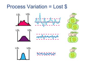 USLLSL
USLLSL
LSL USL
Process Variation = Lost $
 