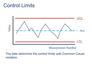 Control Limits
The data determine the control limits with Common Cause
variation
UCL
LCL
Ave
Measurement Number
Value
 