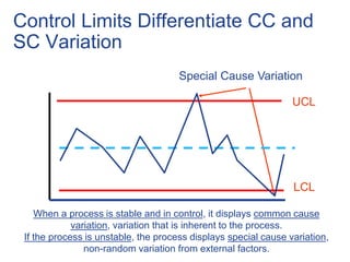 Control Limits Differentiate CC and
SC Variation
LCL
Special Cause Variation
UCL
When a process is stable and in control, it displays common cause
variation, variation that is inherent to the process.
If the process is unstable, the process displays special cause variation,
non-random variation from external factors.
 