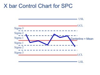 X bar Control Chart for SPC
Sigma 3
Sigma 2
Sigma 1
Sigma 1
Sigma 2
Sigma 3
UCL
LCL
Centerline = Mean
USL
LSL
 
