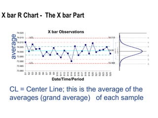 X bar R Chart - The X bar Part
UCL 74.015
CL 74.001
LCL 73.988
73.980
73.985
73.990
73.995
74.000
74.005
74.010
74.015
74.020
S1
S2
S3
S4
S5
S6
S7
S8
S9
S10
S11
S12
S13
S14
S15
S16
S17
S18
S19
S20
S21
S22
S23
S24
S25
Date/Time/Period
X bar Observations
CL = Center Line; this is the average of the
averages (grand average) of each sample
average
 