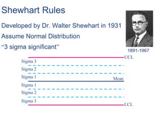 Sigma 3
Sigma 2
Sigma 1
Sigma 1
Sigma 2
Sigma 3
UCL
LCL
Mean
Shewhart Rules
Developed by Dr. Walter Shewhart in 1931
Assume Normal Distribution
“3 sigma significant” 1891-1967
 
