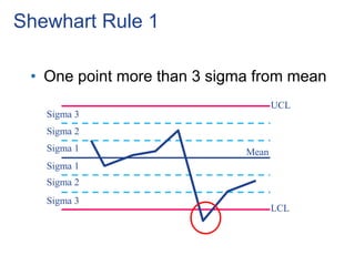 Sigma 3
Sigma 2
Sigma 1
Sigma 1
Sigma 2
Sigma 3
UCL
LCL
Mean
Shewhart Rule 1
• One point more than 3 sigma from mean
 