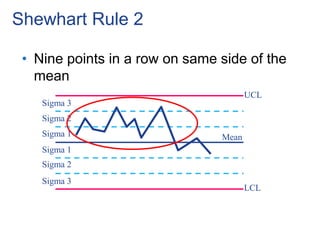 Sigma 3
Sigma 2
Sigma 1
Sigma 1
Sigma 2
Sigma 3
UCL
LCL
Mean
Shewhart Rule 2
• Nine points in a row on same side of the
mean
 