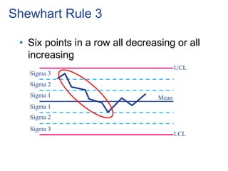 Sigma 3
Sigma 2
Sigma 1
Sigma 1
Sigma 2
Sigma 3
UCL
LCL
Mean
Shewhart Rule 3
• Six points in a row all decreasing or all
increasing
 