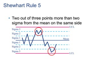 Sigma 3
Sigma 2
Sigma 1
Sigma 1
Sigma 2
Sigma 3
UCL
LCL
Mean
Shewhart Rule 5
• Two out of three points more than two
sigma from the mean on the same side
 