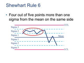 Sigma 3
Sigma 2
Sigma 1
Sigma 1
Sigma 2
Sigma 3
UCL
LCL
Mean
Shewhart Rule 6
• Four out of five points more than one
sigma from the mean on the same side
 