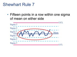 Sigma 3
Sigma 2
Sigma 1
Sigma 1
Sigma 2
Sigma 3
UCL
LCL
Mean
Shewhart Rule 7
• Fifteen points in a row within one sigma
of mean on either side
 