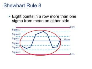 Sigma 3
Sigma 2
Sigma 1
Sigma 1
Sigma 2
Sigma 3
UCL
LCL
Mean
Shewhart Rule 8
• Eight points in a row more than one
sigma from mean on either side
 