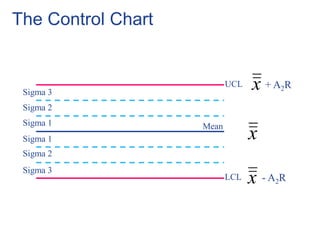 The Control Chart
Sigma 3
Sigma 2
Sigma 1
Sigma 1
Sigma 2
Sigma 3
UCL
LCL
Mean
x
x
x + A2R
- A2R
 
