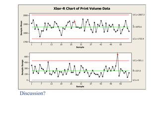 Discussion?
Sample
SampleMean
554943373125191371
2000
1900
1800
1700
__
X=1870.6
UC L=2007.3
LC L=1733.9
Sample
SampleRange
554943373125191371
600
450
300
150
0
_
R=237.0
UC L=501.1
LC L=0
6
1
Xbar-R Chart of Print Volume Data
 
