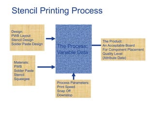 Stencil Printing Process
The Process:
Variable Data
Process Parameters:
Print Speed
Snap Off
Downstop
Design:
PWB Layout
Stencil Design
Solder Paste Design
Materials:
PWB
Solder Paste
Stencil
Squeegee
The Product:
An Acceptable Board
For Component Placement
Quality Level
(Attribute Data)
 