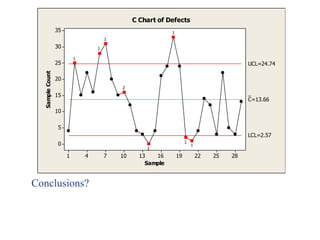 Conclusions?
Sample
SampleCount
28252219161310741
35
30
25
20
15
10
5
0
_
C=13.66
UCL=24.74
LCL=2.57
1
1
1
1
2
1
1
1
C Chart of Defects
 