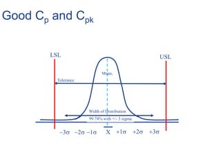 Good Cp and Cpk
X 1 2 3123
Mean,
99.74% with +/- 3 sigma
LSL USL
Tolerance
Width of Distribution
 