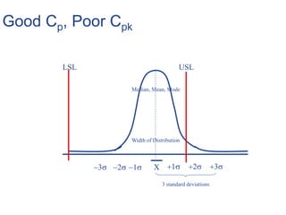 Good Cp, Poor Cpk
X 1 2 3123
Median, Mean, Mode
LSL USL
Width of Distribution
3 standard deviations
 