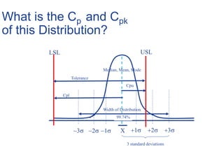 What is the Cp and Cpk
of this Distribution?
X 1 2 3123
Median, Mean, Mode
99.74%
LSL USL
Tolerance
Width of Distribution
Cpl
Cpu
3 standard deviations
 