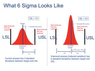 Current process has 3 standard
deviations between target and USL.
USLLSL
1 Standard Deviation
Target
Process
Center
3
Improved process (reduced variation) has
6 standard deviations between target and
USL.
What 6 Sigma Looks Like
USLLSL
Target
Process
Center
1 Standard Deviation
3
+6
3
SQL = 3.0 SQL = 6.0
-6
Spec limits are
from the
customer Spec limits are
from the
customer
Spec limits are
from the
customer
Spec limits are
from the
customer
 