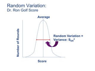 Score
Random Variation =
Variance: SDR
2
AverageNumberofRounds
Random Variation:
Dr. Ron Golf Score
 