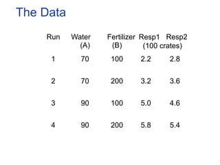 The Data
Run Water
(A)
Fertilizer
(B)
Resp1
(100 crates)
Resp2
1 70 100 2.2 2.8
2 70 200 3.2 3.6
3 90 100 5.0 4.6
4 90 200 5.8 5.4
 