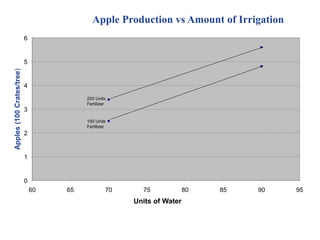 Parallel lines => No Interaction!
Apple Production vs Amount of Irrigation
0
1
2
3
4
5
6
60 65 70 75 80 85 90 95
Units of Water
Apples(100Crates/tree)
200 Units
Fertilizer
100 Units
Fertilizer
 