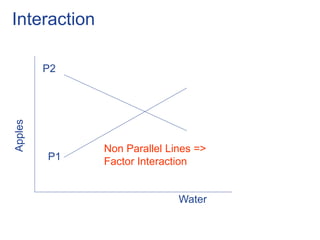 Interaction
Water
Apples
P1
P2
Non Parallel Lines =>
Factor Interaction
 