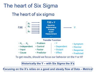 The heart of Six Sigma
Historically the Y – with Six Sigma the X’s
Focusing on the X’s relies on a good and steady flow of Data – Metrics!
 