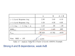 Strong A and B dependence, weak AxB
 