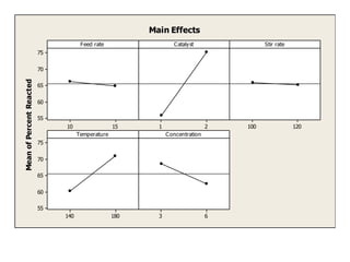 MeanofPercentReacted
1510
75
70
65
60
55
21 120100
180140
75
70
65
60
55
63
Feed rate Catalyst Stir rate
Temperature Concentration
Main Effects
 