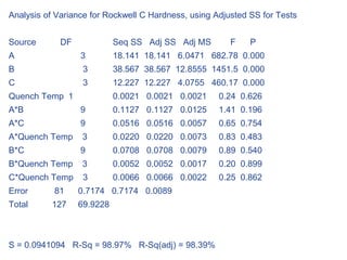 Analysis of Variance for Rockwell C Hardness, using Adjusted SS for Tests
Source DF Seq SS Adj SS Adj MS F P
A 3 18.141 18.141 6.0471 682.78 0.000
B 3 38.567 38.567 12.8555 1451.5 0.000
C 3 12.227 12.227 4.0755 460.17 0.000
Quench Temp 1 0.0021 0.0021 0.0021 0.24 0.626
A*B 9 0.1127 0.1127 0.0125 1.41 0.196
A*C 9 0.0516 0.0516 0.0057 0.65 0.754
A*Quench Temp 3 0.0220 0.0220 0.0073 0.83 0.483
B*C 9 0.0708 0.0708 0.0079 0.89 0.540
B*Quench Temp 3 0.0052 0.0052 0.0017 0.20 0.899
C*Quench Temp 3 0.0066 0.0066 0.0022 0.25 0.862
Error 81 0.7174 0.7174 0.0089
Total 127 69.9228
S = 0.0941094 R-Sq = 98.97% R-Sq(adj) = 98.39%
 