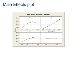 Main Effects plot
2.01.51.00.5
60.0
59.5
59.0
58.5
1.000.750.500.25
3.22.41.60.8
60.0
59.5
59.0
58.5
-100-200
A
Mean
B
C Quench Temp
Main Effects, Rockwell C Hardness
 