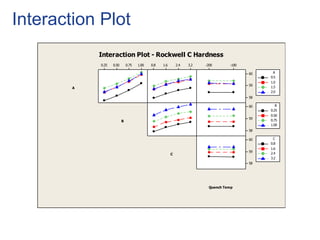Interaction Plot
1.000.750.500.25 3.22.41.60.8 -100-200
60
59
58
60
59
58
60
59
58
A
B
C
Quench Temp
0.5
1.0
1.5
2.0
A
0.25
0.50
0.75
1.00
B
0.8
1.6
2.4
3.2
C
Interaction Plot - Rockwell C Hardness
 