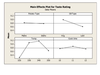 IdahoMaine
9.2
9.0
8.8
8.6
8.4
LardVeg
350340330320
9.2
9.0
8.8
8.6
8.4
121110
Potato Type
Mean
Oil Type
Temp Cook time
Main Effects Plot for Taste Rating
Data Means
 
