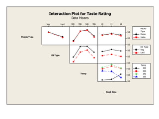 LardVeg 350340330320 121110
9.0
8.5
8.0
9.0
8.5
8.0
9.0
8.5
8.0
Potato Type
Oil Type
Temp
Cook time
Maine
Idaho
Type
Potato
Veg
Lard
Oil Type
320
330
340
350
Temp
Interaction Plot for Taste Rating
Data Means
 