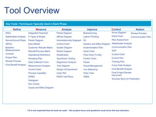 Tool Overview
*It is not expected that all tools be used – the project focus and questions must drive the tool selection.
Define Measure Analyze Improve Control Kaizen
RACI
Stakeholder Analysis
Norms/Ground Rules
SIPOC
Baseline
Measurements
Contract
Project Plan
Review Process
Cost Benefit Analysis
Integrated Flowchart
8 Types of Waste
Pareto Diagram
Kano Model
Customer /Results Matrix
Results/Process Matrix
Operational Definitions
Sampling Plan
Data Collection Form
Measurement Analysis
Control Chart
Process Capability
DPMO
Histogram
Run Charts
Cause and Effect Diagram
Pareto Diagram
Affinity Diagram
Interrelationship Diagraph
Control Chart
Scatter Diagram
Pareto Diagram
Stratification
Hypothesis Testing
Regression Analysis
Tree Diagram
Design of Experiment
Cube Plot
PDSA Test Plans
Brainstorming
Lateral Thinking
5S
Solution and Effect Diagram
Implementation Plan
Gantt Chart
Flow Chart (To Be)
Control Chart
Pareto
Visual Management
Line Balancing
Poke-Yoke
FMEA
Arrow Diagram
Gantt Chart
Risk Assessment
Stakeholder Analysis
Communication Plan
SOP
Control Chart
Control Plan
Training Plan
Force Field Analysis
Cost Benefit Analysis
Final Project Review
Document
Success Story for Publication
Review Process
Communication Plan
Key Tools / Techniques Typically Used in Each Phase
 