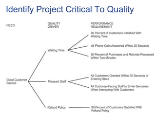 Identify Project Critical To Quality
 