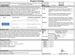 Define Phase Date Version 1.1
The scope of this project will focus on following key aspects:
People
Process
Critical To Quality
Machines
Workplace
Problem / Goal Roles
Sponsor
BB
GB
Shift Managers:
Allan K, Mark L., John Doe
Shift Machine Operators
Rey M , Louie G, Rick L.
Finance Accountant
Julie P.
Project Outcome Milestones
Define 1-Jun-13
Measure 15-Jun-13
Analyze 15-Jul-13
Improve 15-Oct-13
Control 15-Nov-13
Potential Risks
Lack of Buy in from operators
Non-Compliance to governance/policy/SOP and difficult to monitor
Lack of support from Leadership Signature Sponsor Signature BB / GB
We will look at the existing capabilities of the machines to
produce the PCB's according to specifications. Including
the ways it processes the raw materials being fed to it, as
well as its technological limitations to produce a PCB
according to specs.
We will look at the workplace environment involved in the
process of producing PCB's. IF an essential 5S processes
are in place. Some aspects that will be looked at, but is not
limited to: Machine arrangements, distance, tool
placements, lighting, tidiness.
The existing process produces a high number of scraps or waste, which affects the pricing model
for the product as well as the reliability of delivery schedules, we will pursue key areas of interests
such as People, Process, Machines, and Workplace in zeroing down the root causes of the
existing issues. In order to meet the Customer requirements for Volumes, we will embark on a
project using Lean Six Sigma methodologies to improve the existing process by eliminating 98%
from existing Scrap Rates, reduce product cost as well as achieve 100% reliability in delivery
schedule. With the elimination of Scraps in the processes, we will be able to provide room for
future growth in customer demands.
98% Reduction of Scraps
100% Availablity of Machines to Operate
Newly trained Operators
Newly published SOP's, Policy, Guideline and Manuals
Reduced Product Cost
100% Reliability in Delivery Schedule
35% increase in volume capacity
Plant Manager - David Mack
Quality Manager - John Loyd
Methusael B. Cebrian
Core Team
Project Charter
The Quality and Reliability of our process and products are threatened because of the defects
existing in the manufacturing line. Customers are complaining that we can no longer keep up with
our committed scheduled deliveries, which also affects their supply chain. The cost of raw
materials is also at all time high, and a high rate of scraps is no longer acceptable.
The high cost of raw materials and the number of scrap rates, is passed to the customer which
coupled with unreliable delivery schedule makes our customers to look for other suppliers. It is
therefore imperative to engage the problem and eliminate it using Lean Six Sigma methodology
and make our product a reliable and cost competetive one for our customers.
Project Name
Business Case Project Scope
Eliminate Manufacturing Defects Affecting Scrap Rate, Product
Cost and Delivery Schedule.
1-Jul-13
We will look at the skill sets, trainings, and capabilities of
people involved in the process, to follow the existing
instructions, guidelines and SOP's needed to produce the
PCB's.
We will look at the existing methodologies, instructions,
steps if it conforms to the right processes needed to
produce the PCB's according to specifications.
 